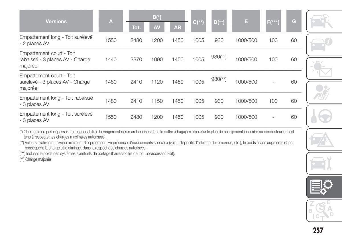 Fiat Doblo II 2 FL manuel du proprietaire / page 261