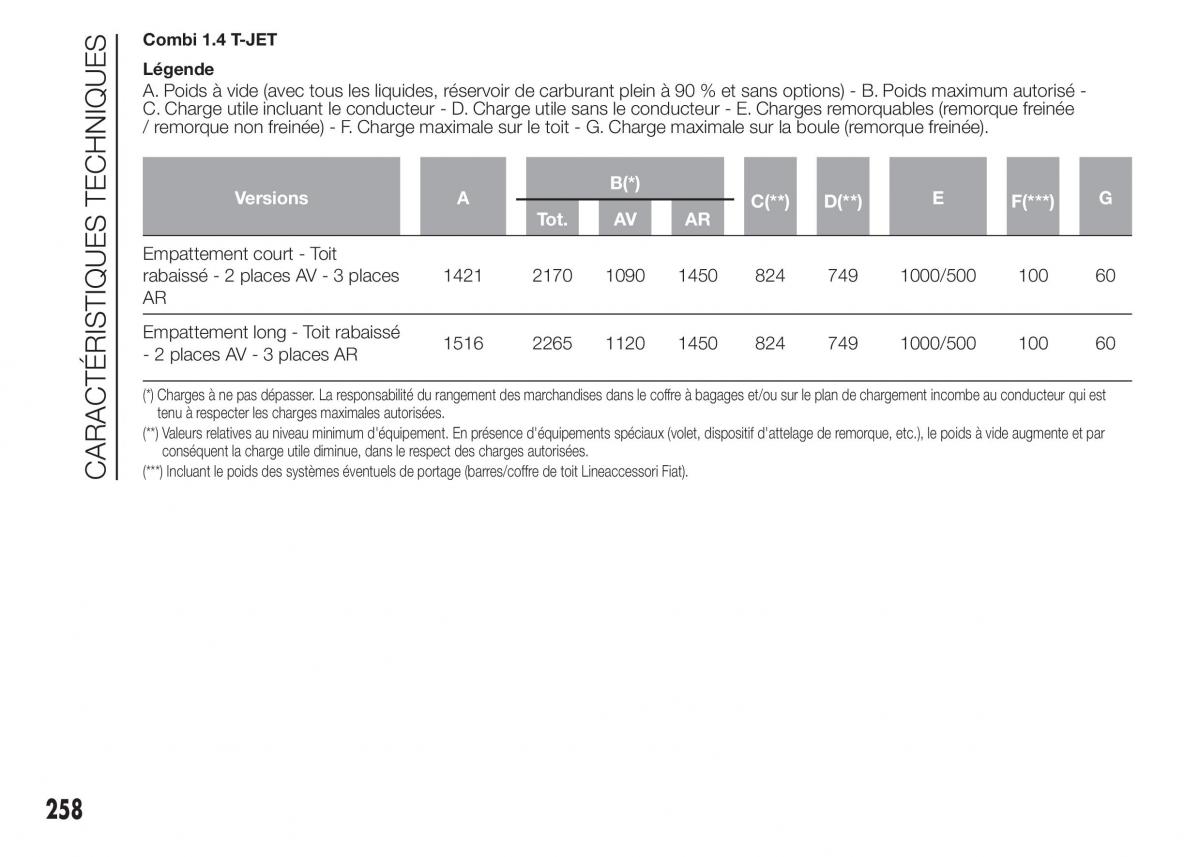 Fiat Doblo II 2 FL manuel du proprietaire / page 262