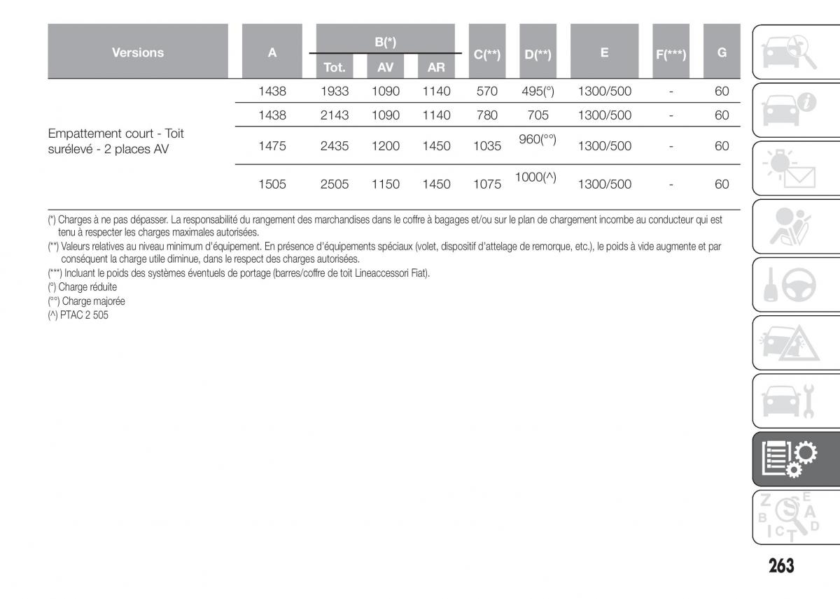 Fiat Doblo II 2 FL manuel du proprietaire / page 267