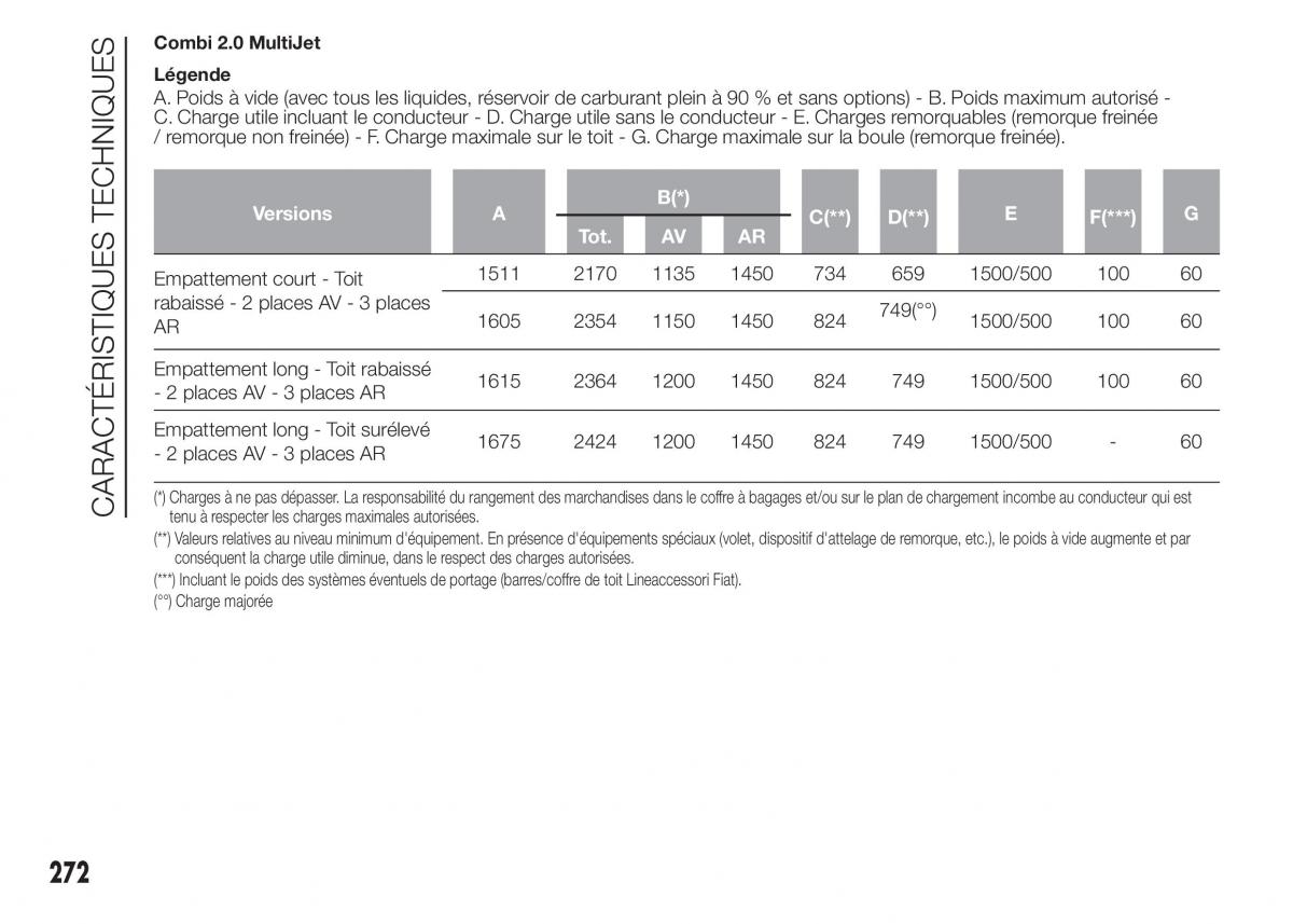 Fiat Doblo II 2 FL manuel du proprietaire / page 276