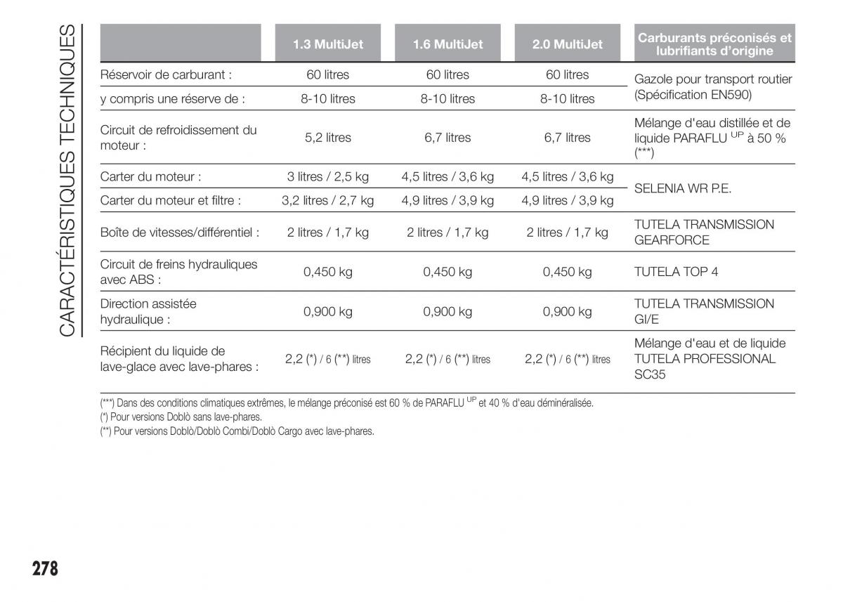 Fiat Doblo II 2 FL manuel du proprietaire / page 282