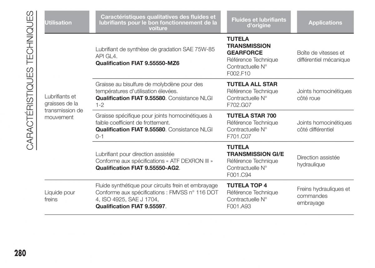 Fiat Doblo II 2 FL manuel du proprietaire / page 284