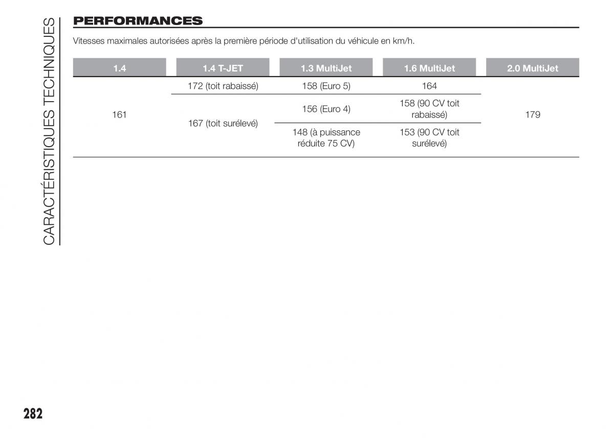 Fiat Doblo II 2 FL manuel du proprietaire / page 286