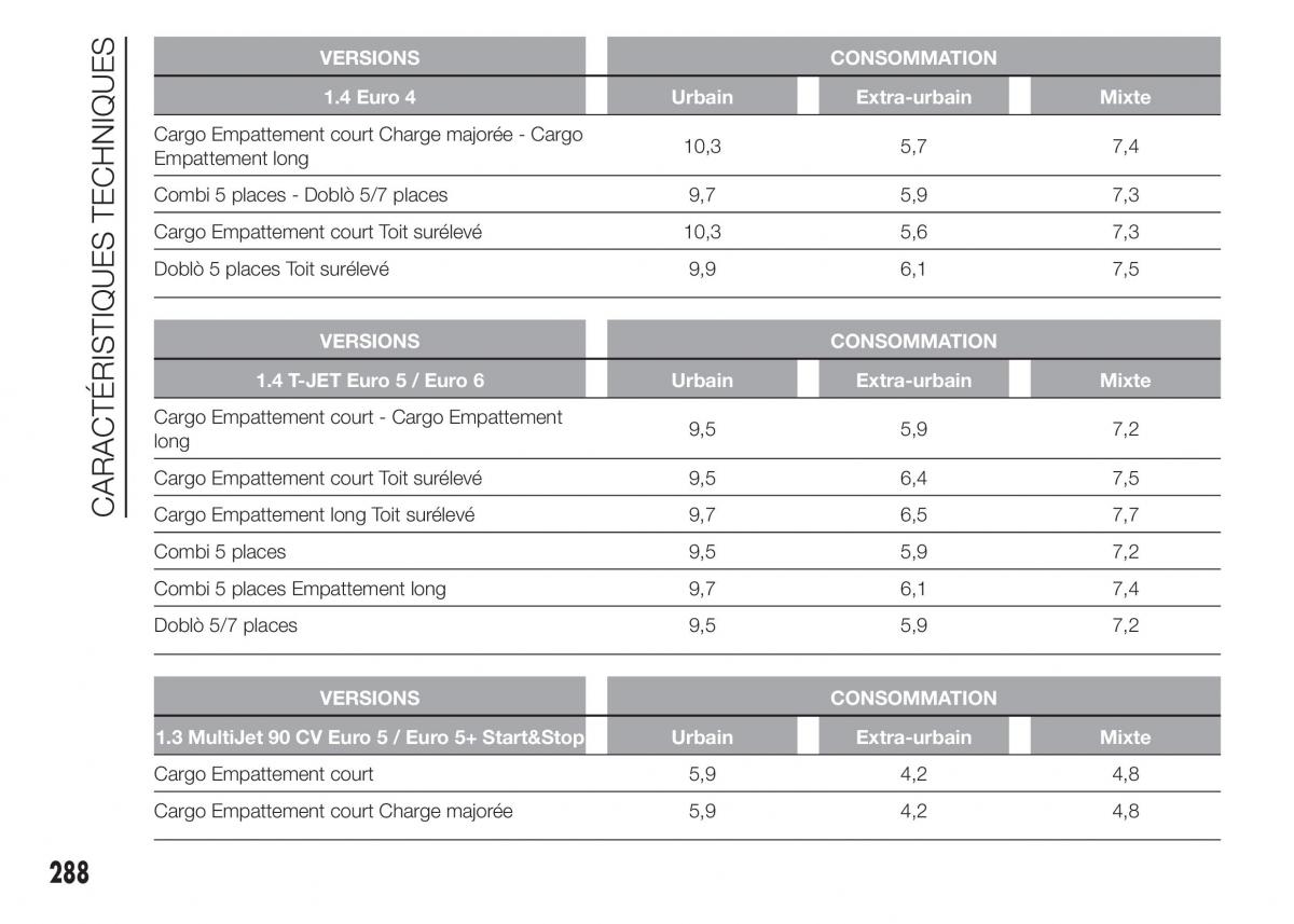 Fiat Doblo II 2 FL manuel du proprietaire / page 292