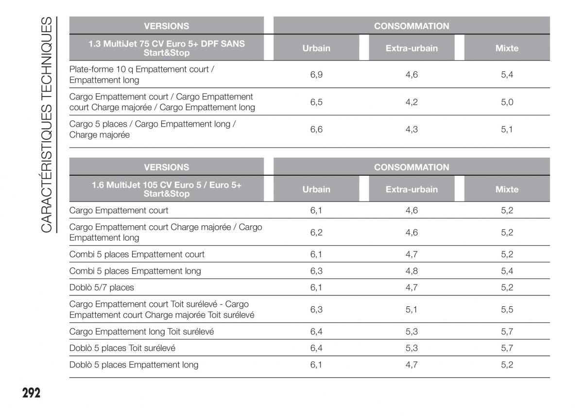 Fiat Doblo II 2 FL manuel du proprietaire / page 296