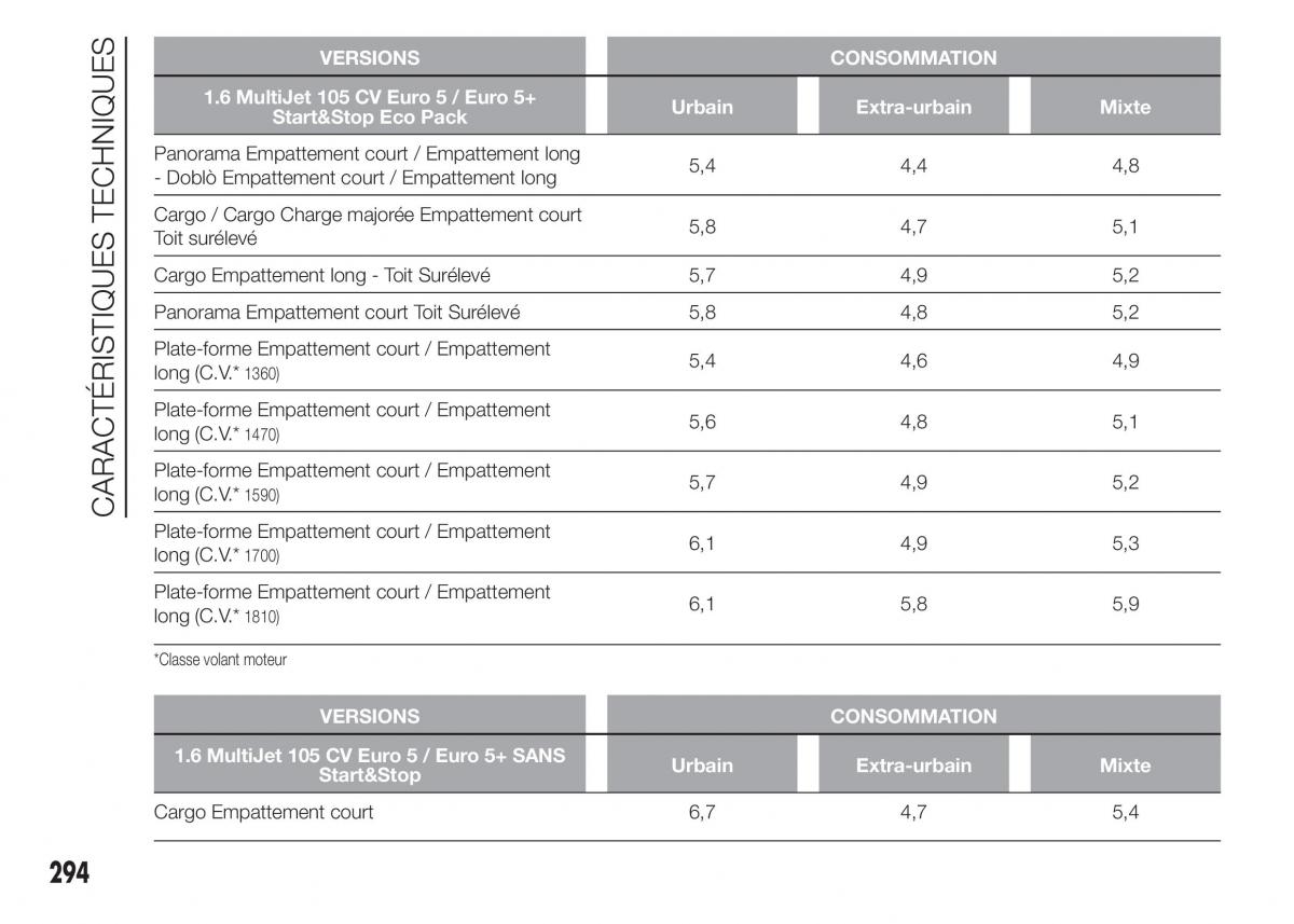 Fiat Doblo II 2 FL manuel du proprietaire / page 298