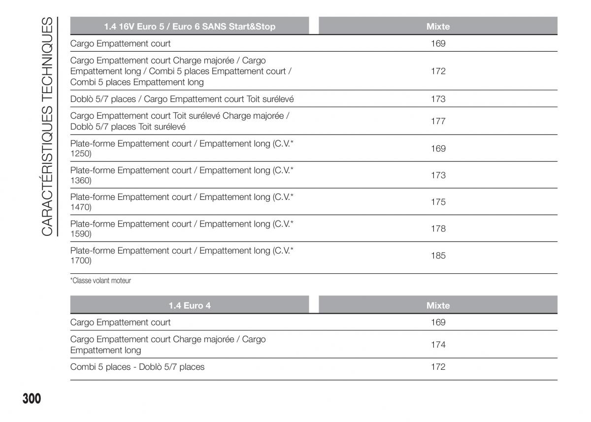 Fiat Doblo II 2 FL manuel du proprietaire / page 304