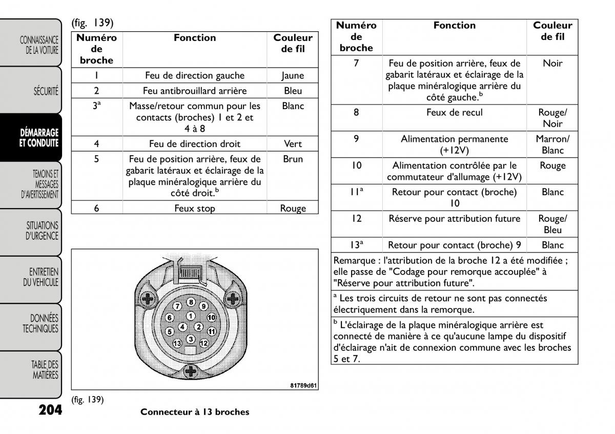 Fiat Freemont manuel du proprietaire / page 211