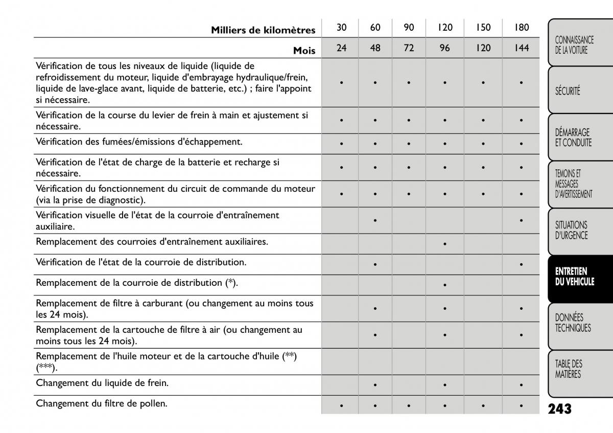 Fiat Freemont manuel du proprietaire / page 250