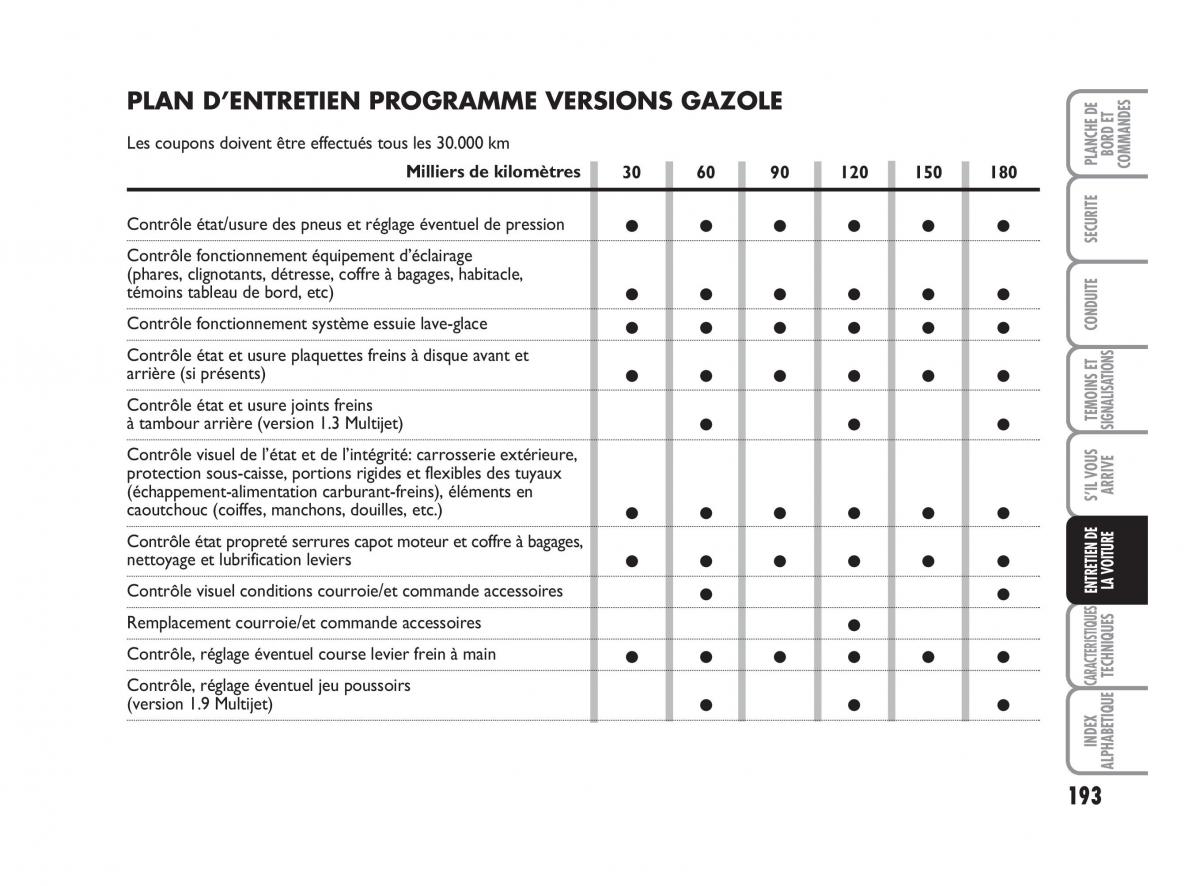 Fiat Grande Punto III 3 manuel du proprietaire / page 195