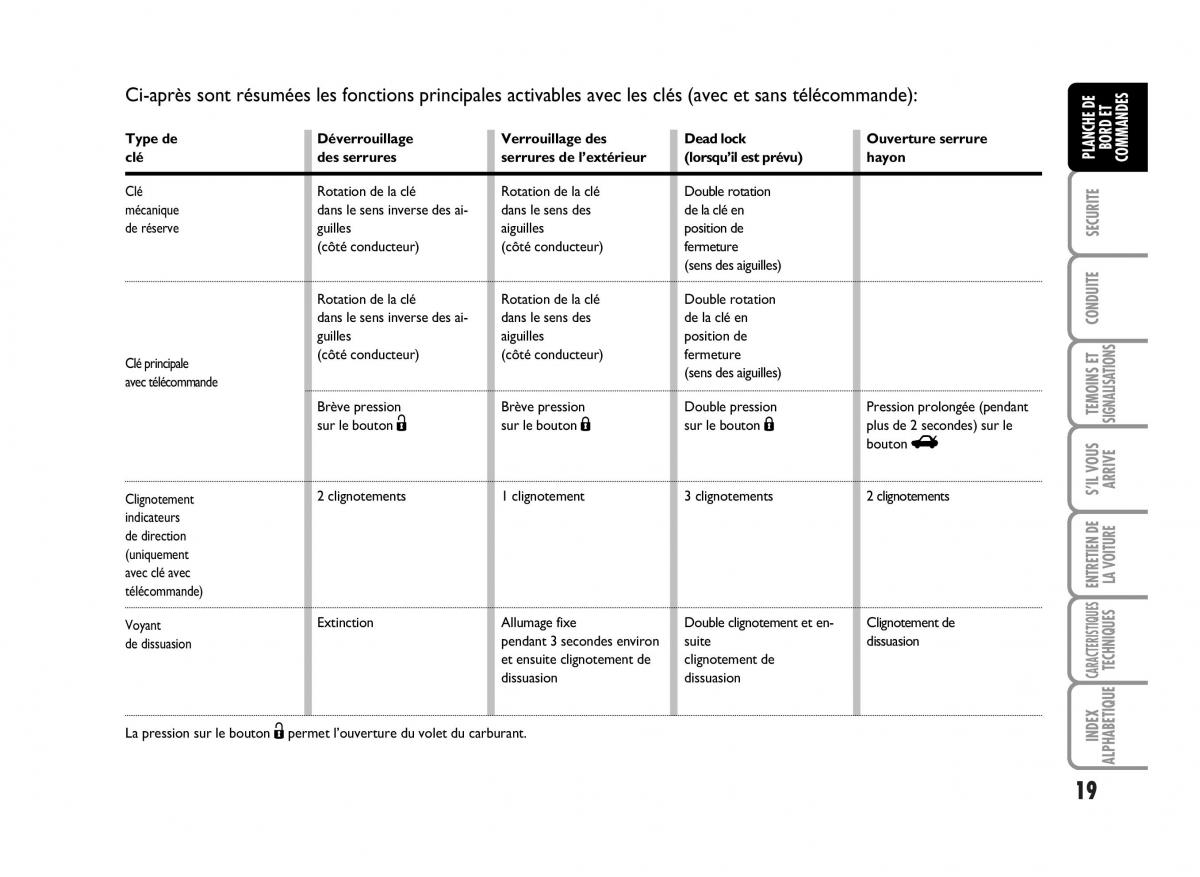 Fiat Idea manuel du proprietaire / page 20