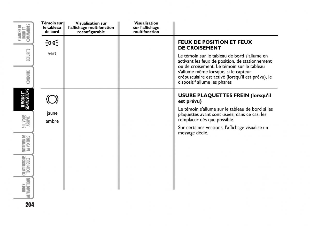 Fiat Idea manuel du proprietaire / page 205