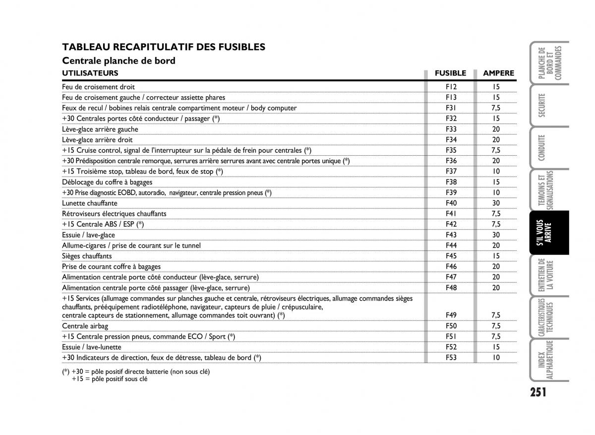 Fiat Idea manuel du proprietaire / page 252