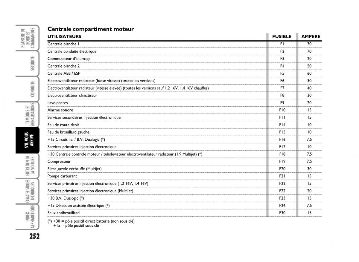 Fiat Idea manuel du proprietaire / page 253