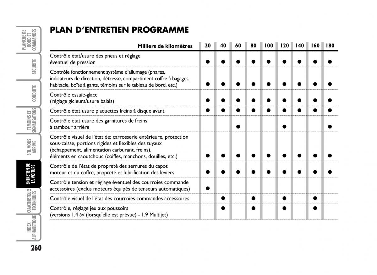 Fiat Idea manuel du proprietaire / page 261