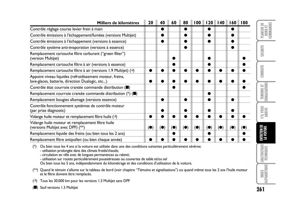 Fiat Idea manuel du proprietaire / page 262