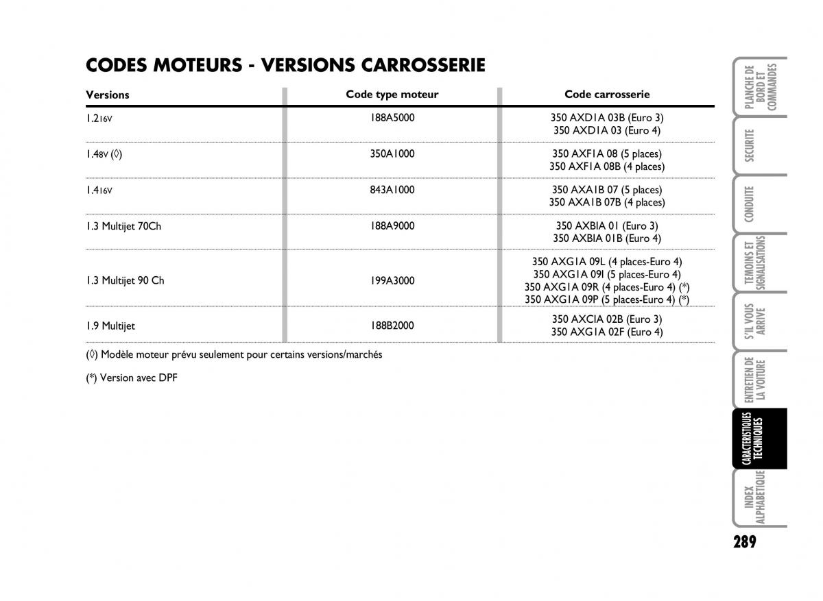 Fiat Idea manuel du proprietaire / page 290