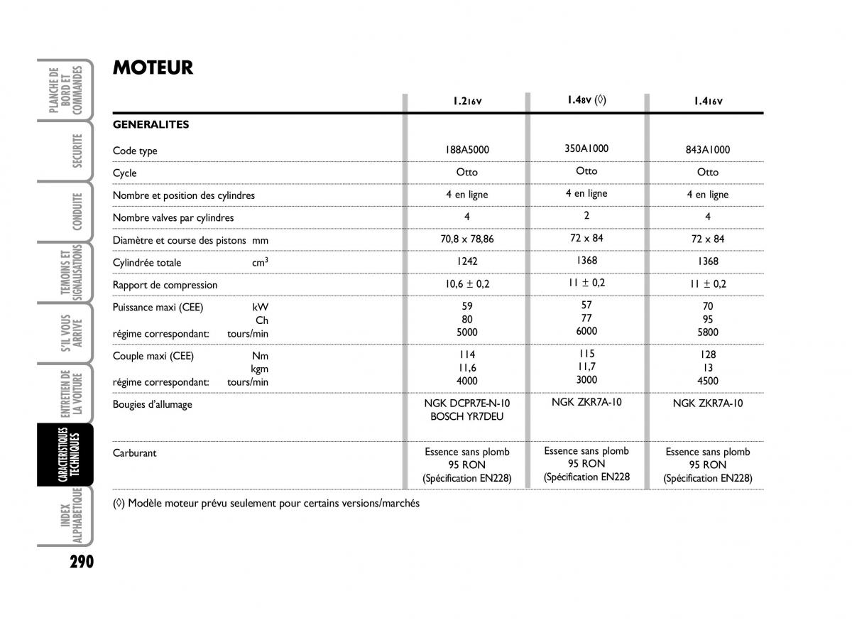 Fiat Idea manuel du proprietaire / page 291