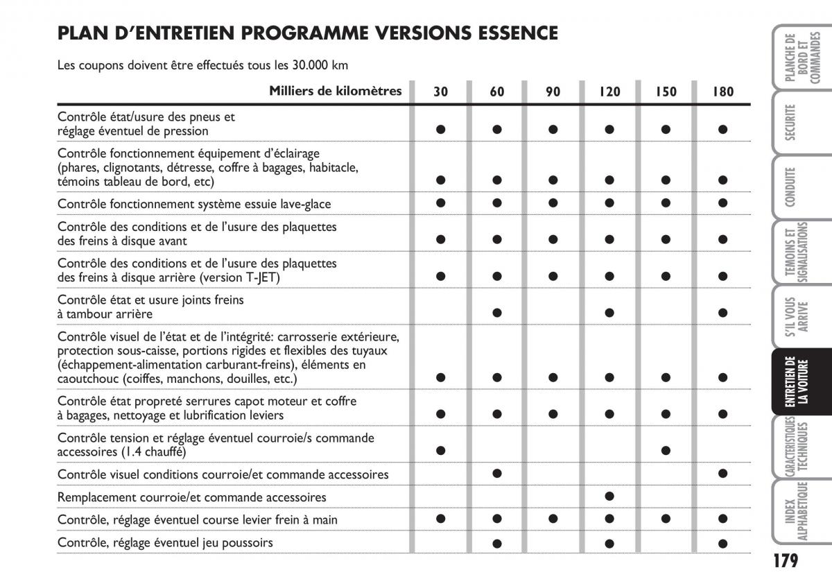 Fiat Linea manuel du proprietaire / page 180