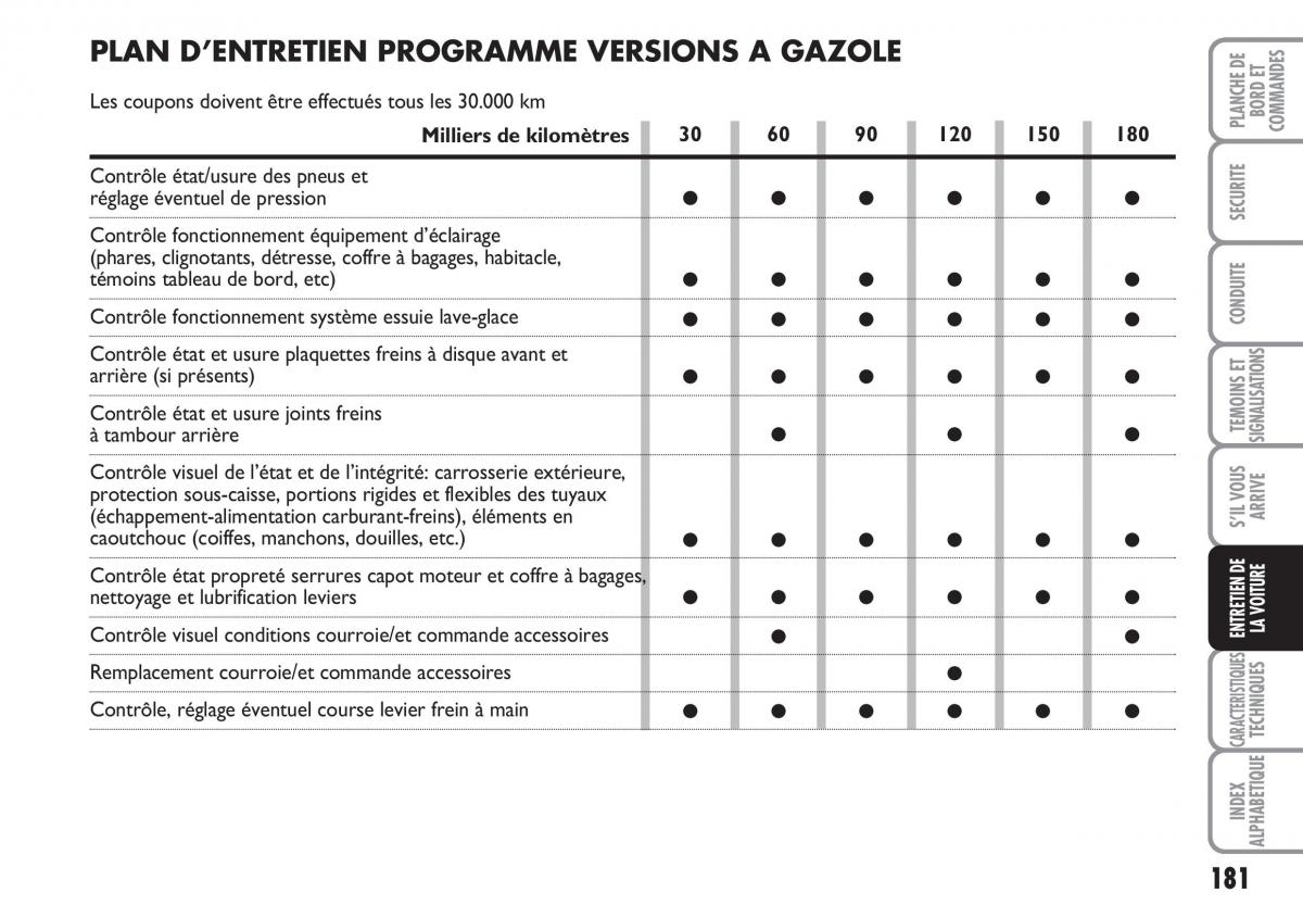 Fiat Linea manuel du proprietaire / page 182