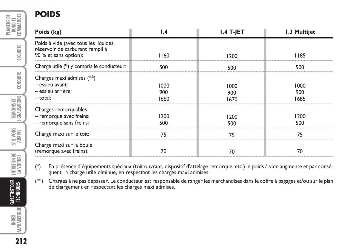 Fiat Linea manuel du proprietaire / page 213