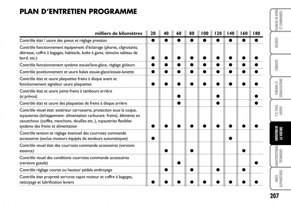 Fiat Multipla I 1 manuel du proprietaire / page 208