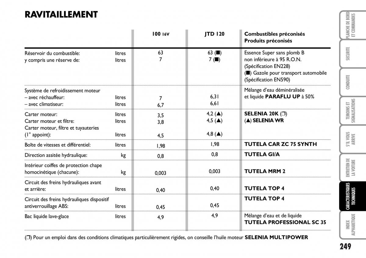 Fiat Multipla I 1 manuel du proprietaire / page 250