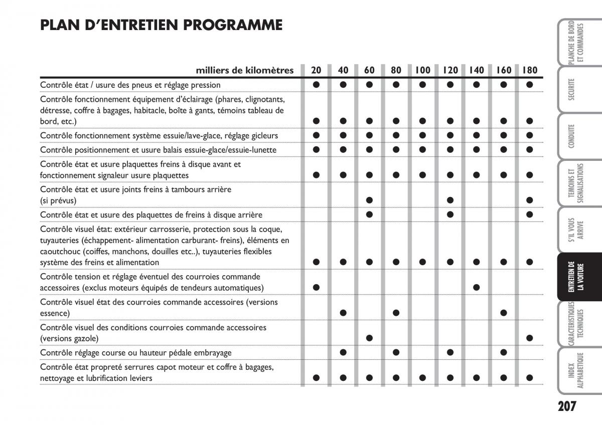 Fiat Multipla II 2 manuel du proprietaire / page 208