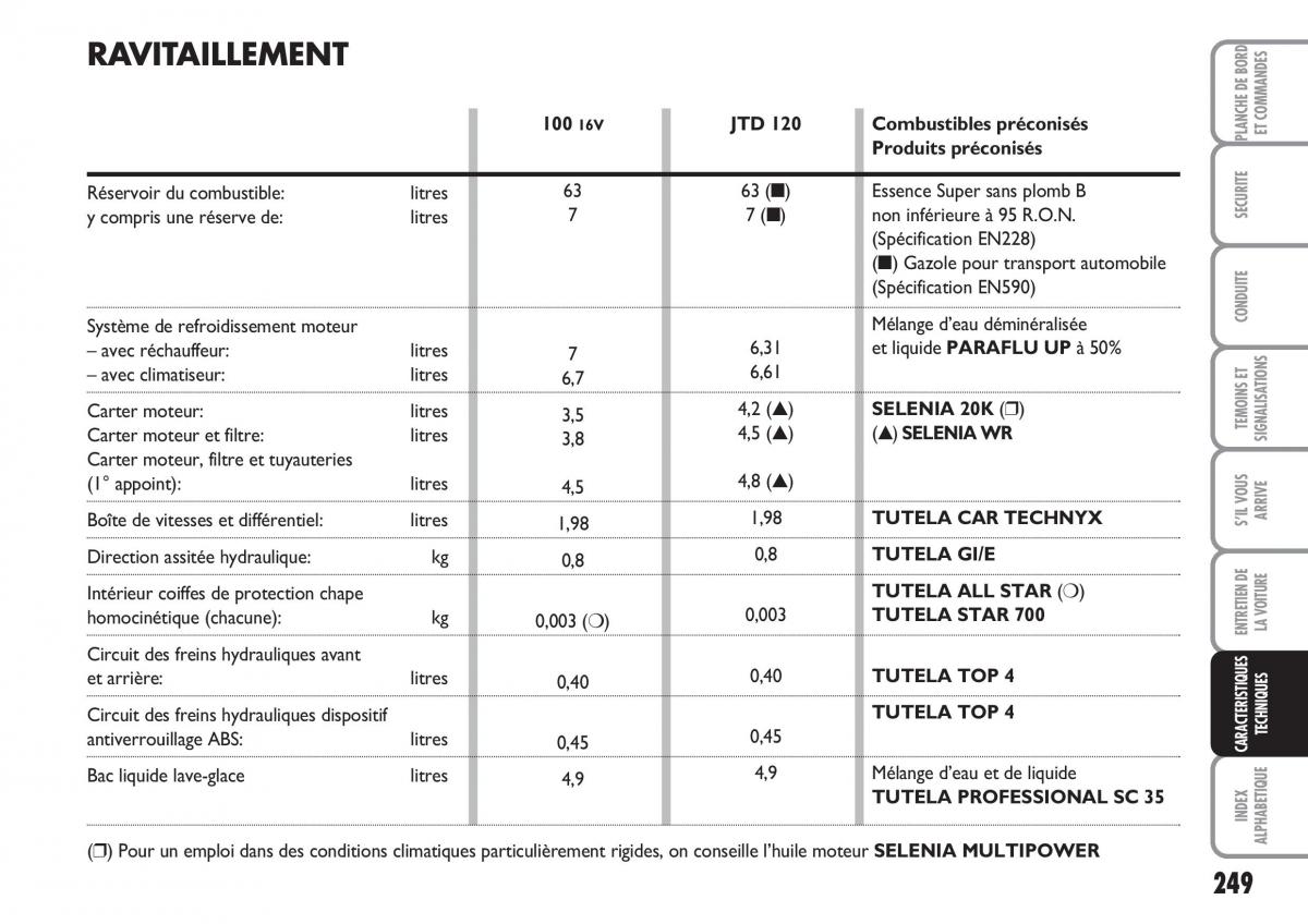 Fiat Multipla II 2 manuel du proprietaire / page 250