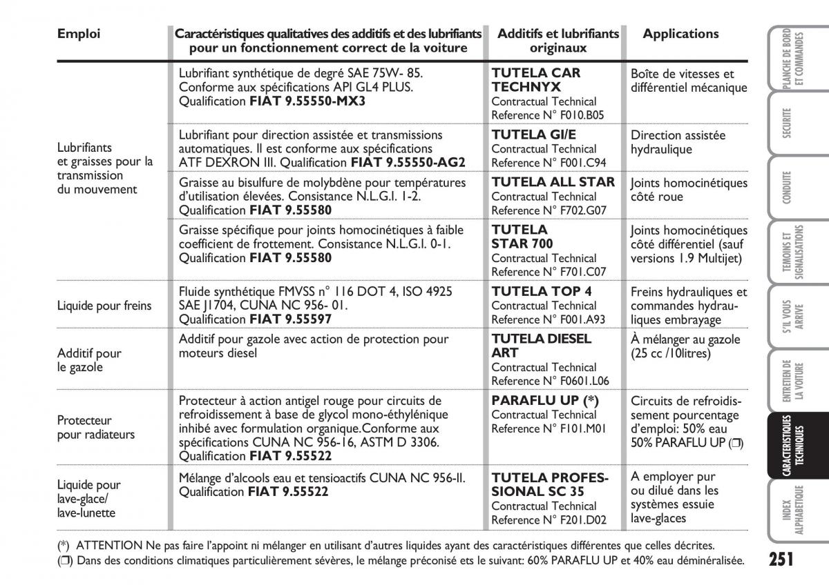 Fiat Multipla II 2 manuel du proprietaire / page 252