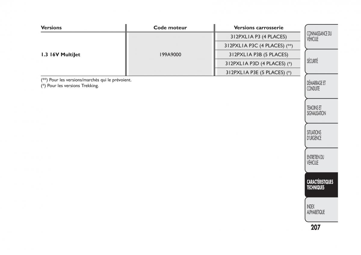 Fiat Panda II 2 manuel du proprietaire / page 211