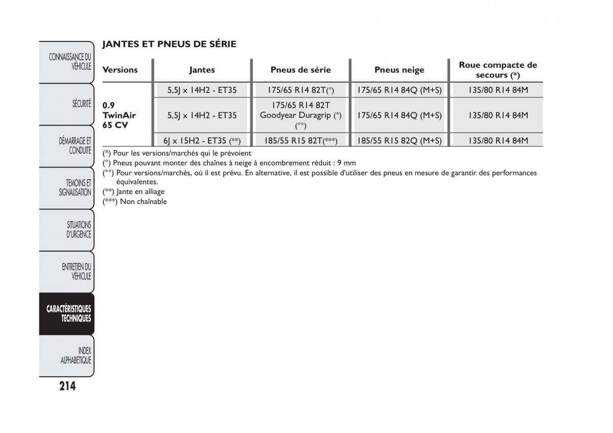 Fiat Panda II 2 manuel du proprietaire / page 218