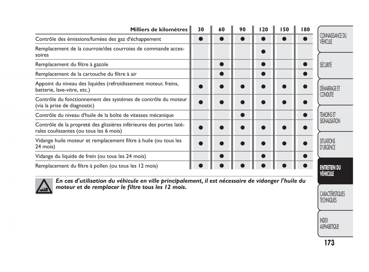 Fiat Qubo manuel du proprietaire / page 174