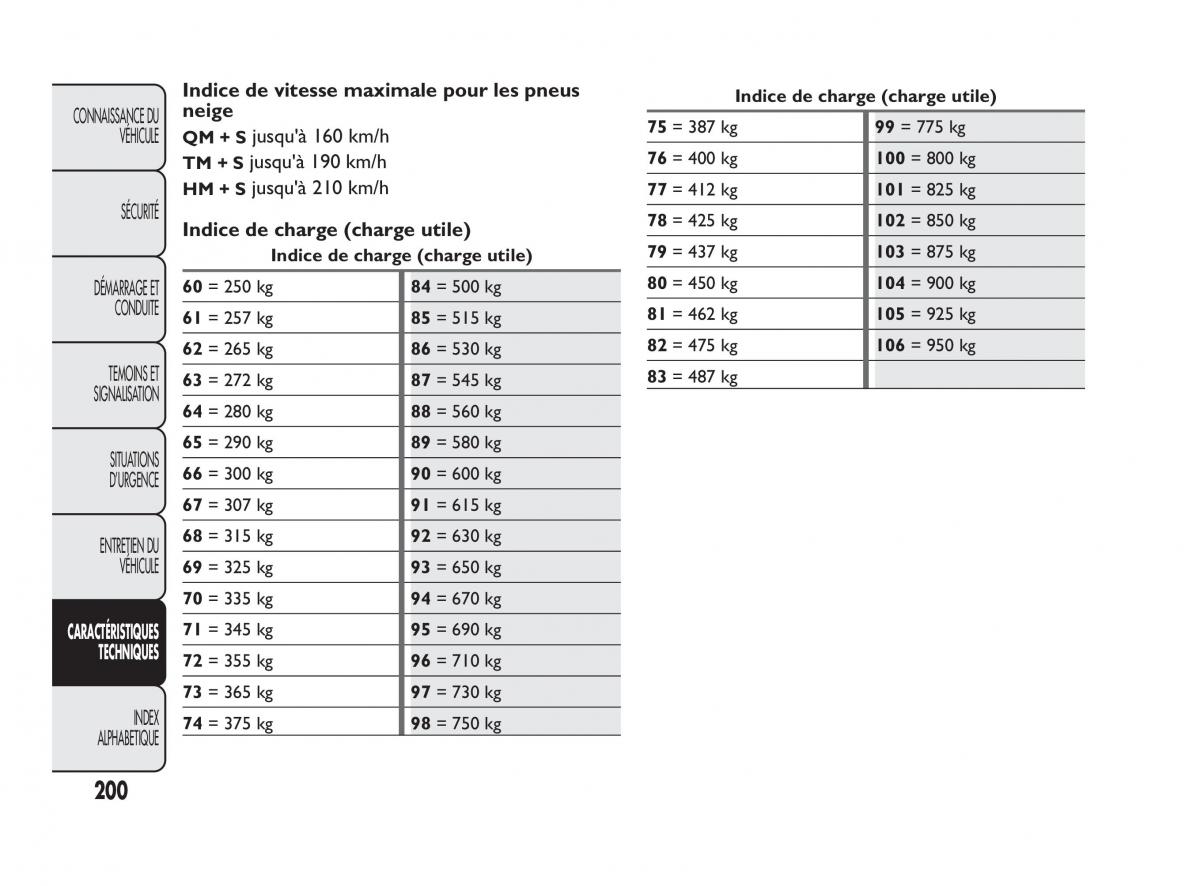 Fiat Qubo manuel du proprietaire / page 201