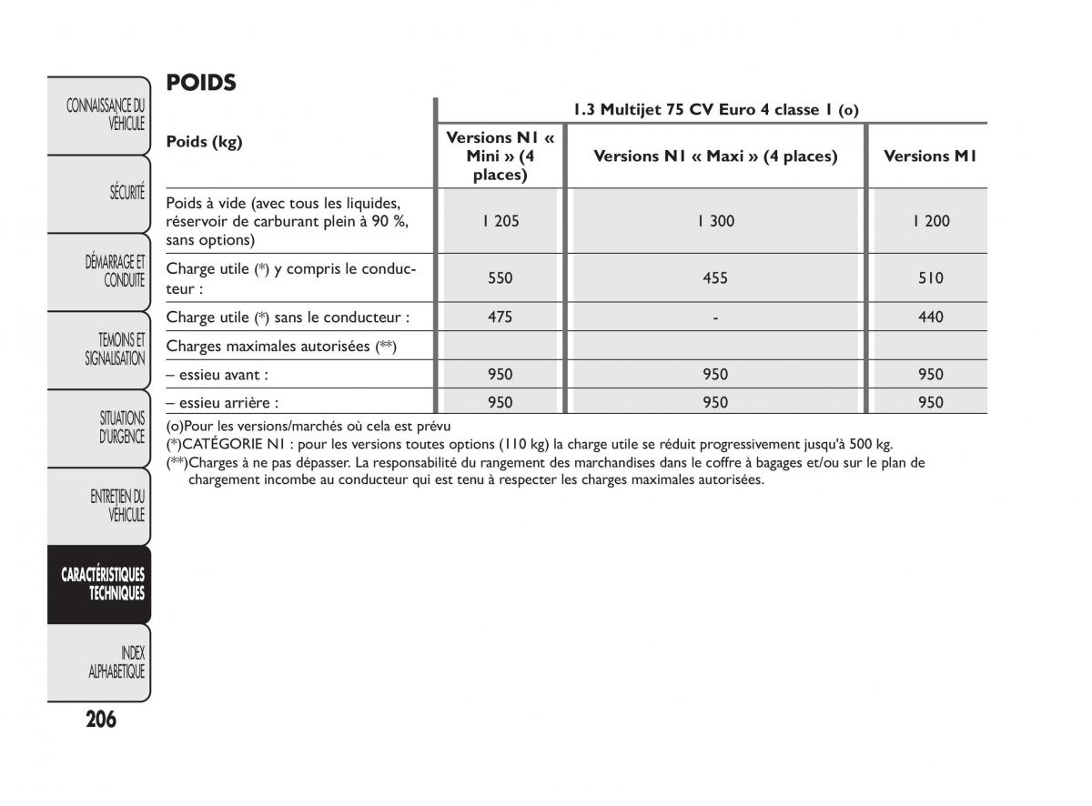 Fiat Qubo manuel du proprietaire / page 207