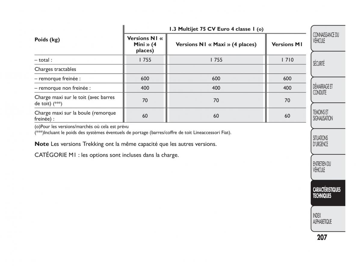 Fiat Qubo manuel du proprietaire / page 208