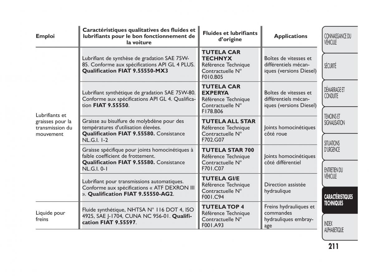 Fiat Qubo manuel du proprietaire / page 212