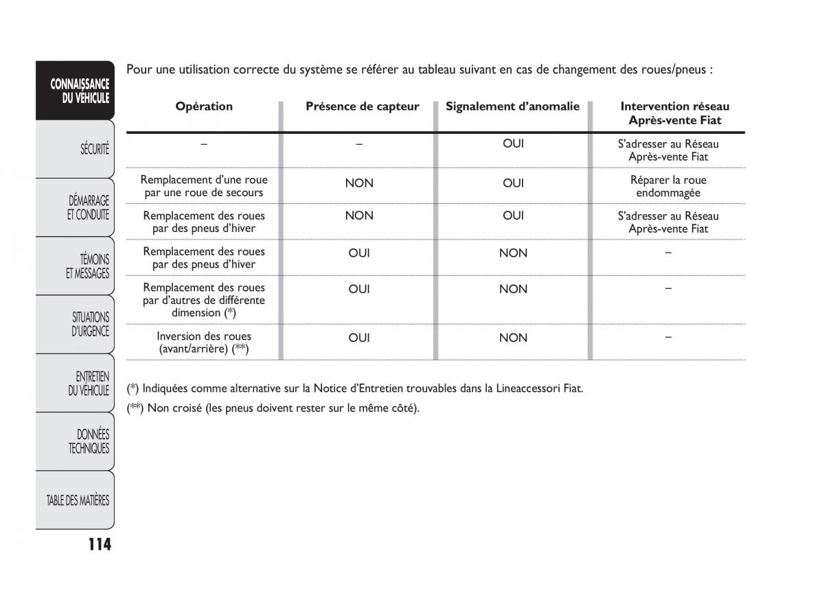 Fiat Punto Evo manuel du proprietaire / page 115