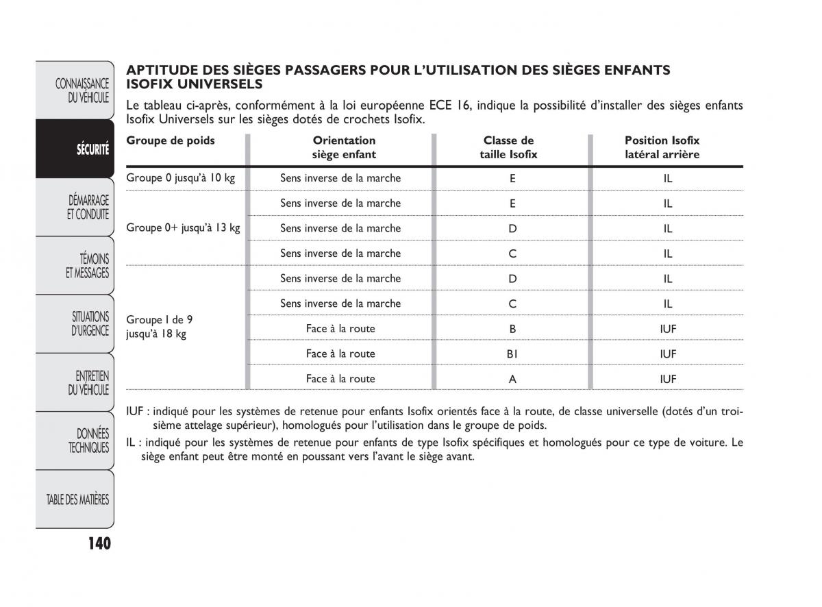 Fiat Punto Evo manuel du proprietaire / page 141