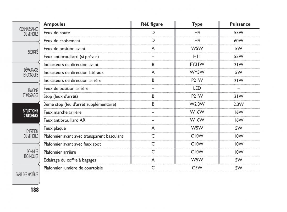 Fiat Punto Evo manuel du proprietaire / page 189