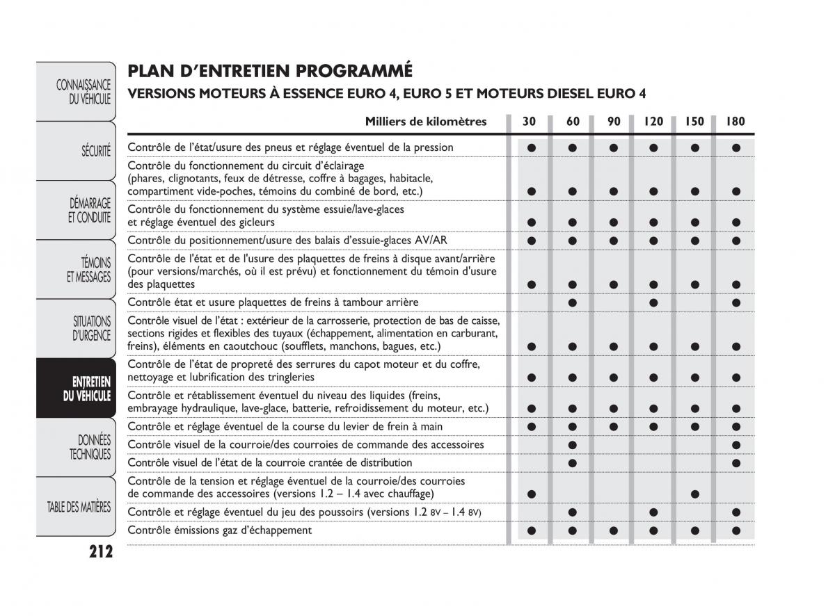 Fiat Punto Evo manuel du proprietaire / page 213