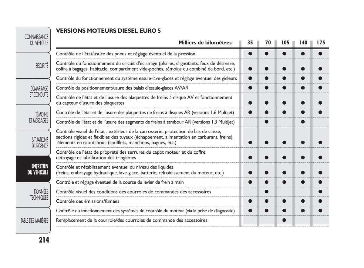 Fiat Punto Evo manuel du proprietaire / page 215