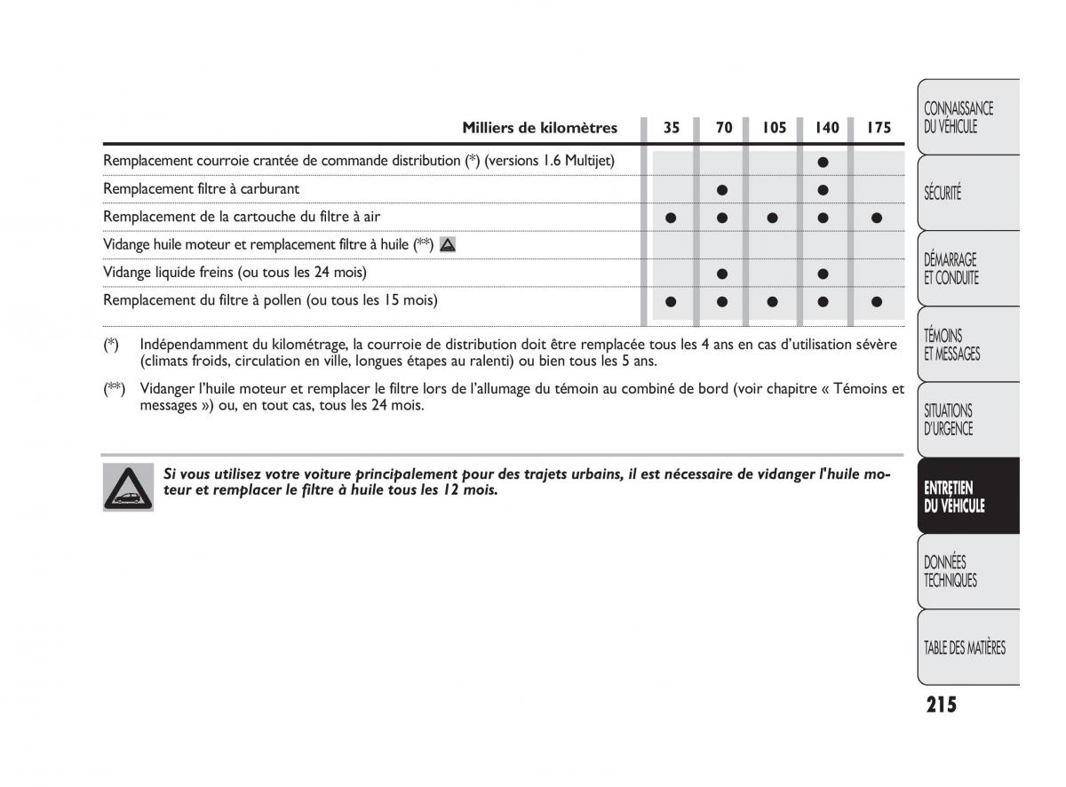 Fiat Punto Evo manuel du proprietaire / page 216