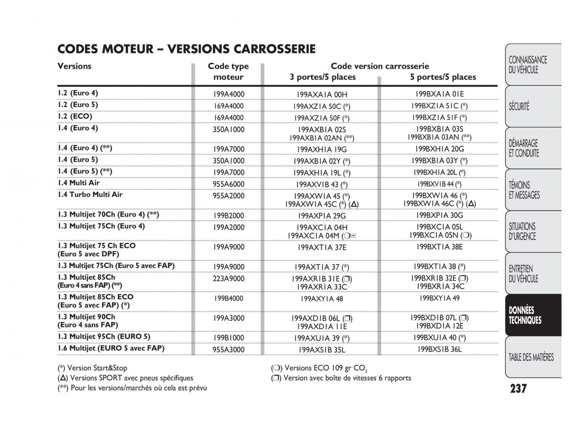 Fiat Punto Evo manuel du proprietaire / page 238