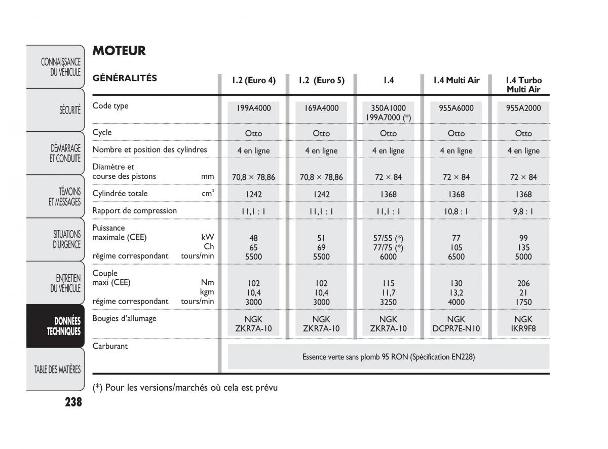 Fiat Punto Evo manuel du proprietaire / page 239