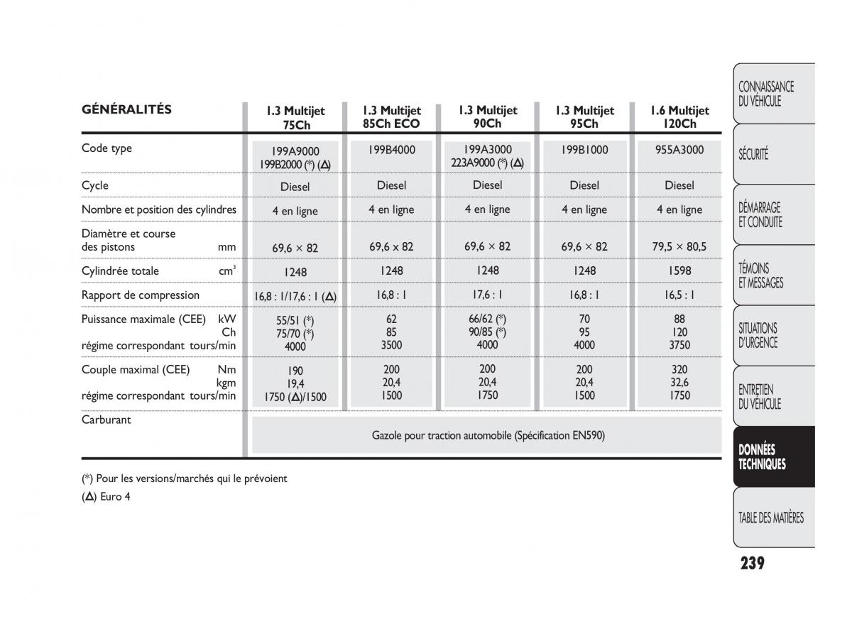 Fiat Punto Evo manuel du proprietaire / page 240