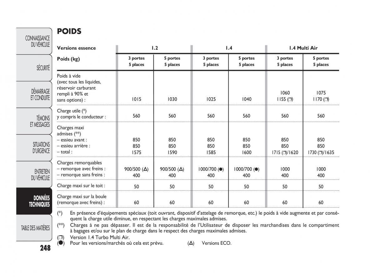 Fiat Punto Evo manuel du proprietaire / page 249