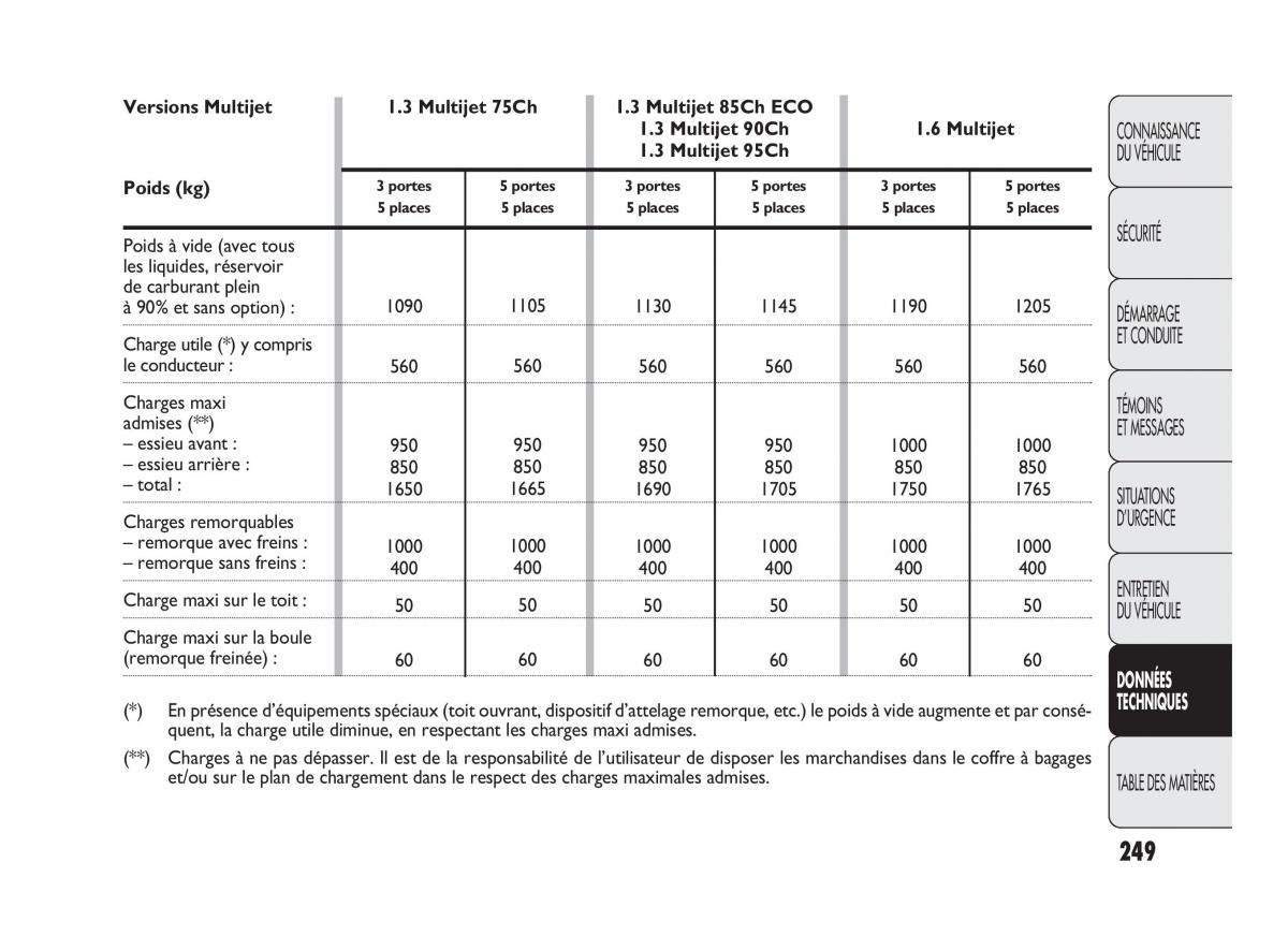 Fiat Punto Evo manuel du proprietaire / page 250