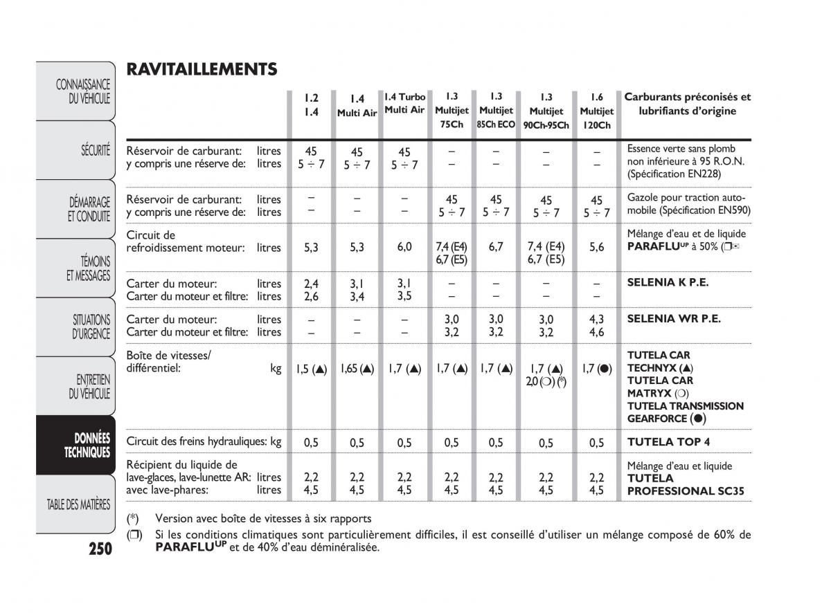 Fiat Punto Evo manuel du proprietaire / page 251