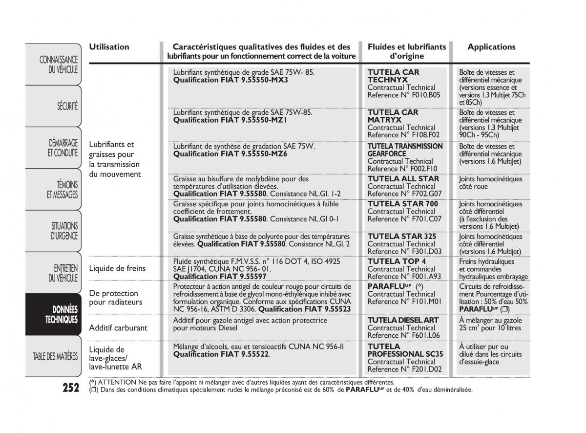 Fiat Punto Evo manuel du proprietaire / page 253